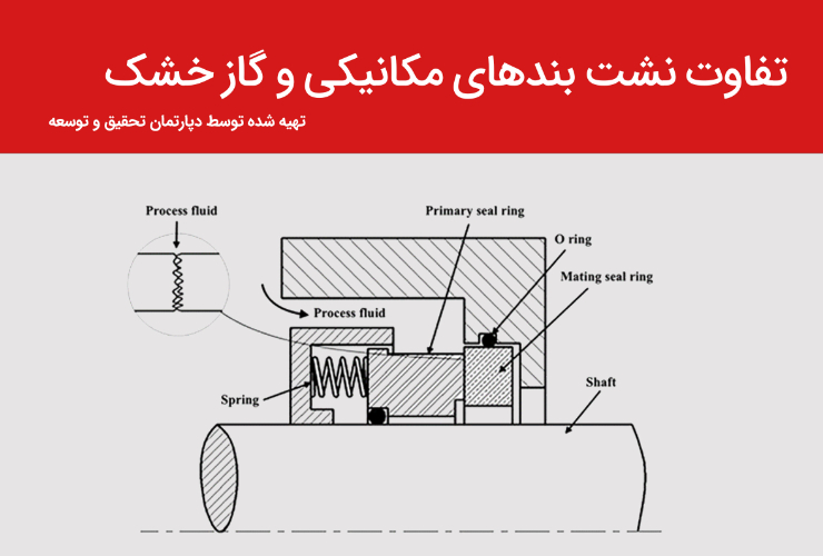 نشت بندهای مکانیکی و گاز خشک